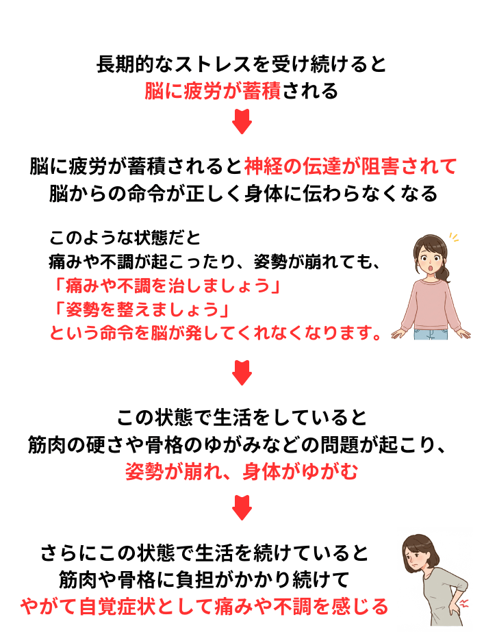 ストレスが身体に与える影響